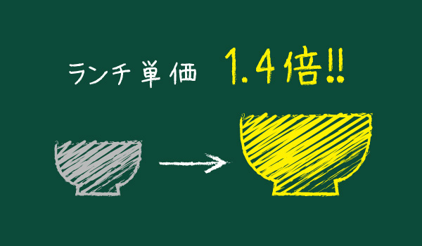 ランチ単価1.4倍!!