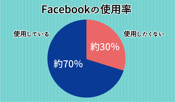 facebookの使用率