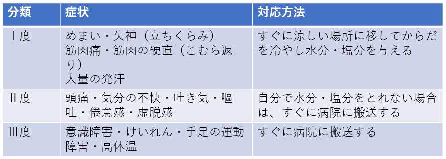 重度別対処法